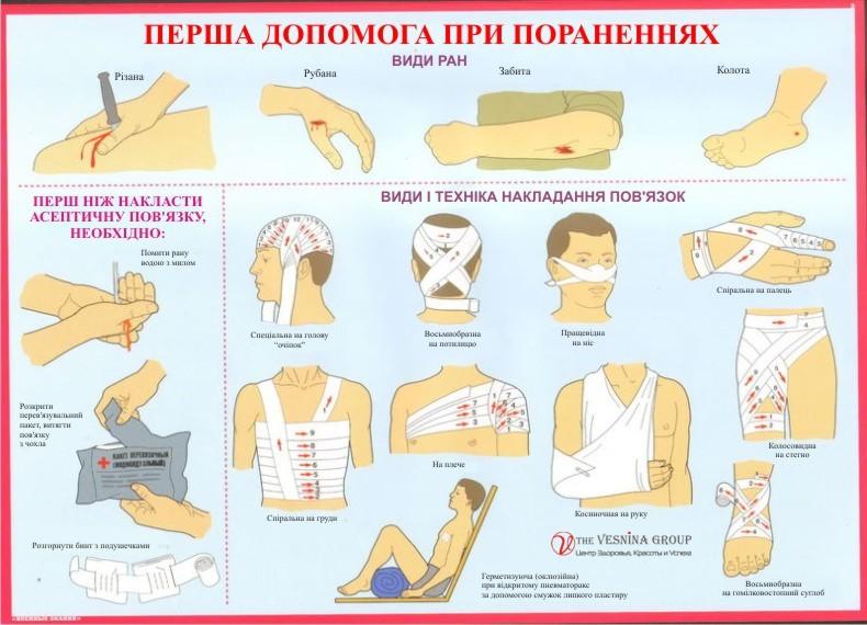 Перша допомога під час поранень Перша допомога під час поранень